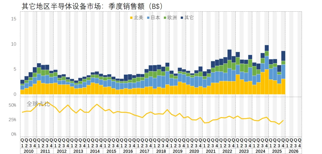 接下来两年,全球半导体设备市场预计一片大好…