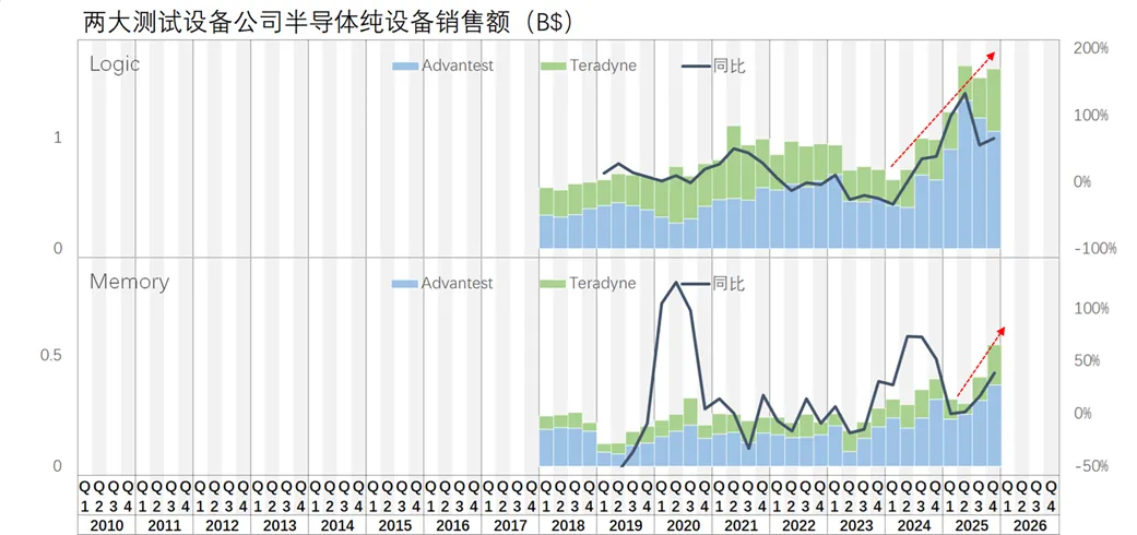 接下来两年,全球半导体设备市场预计一片大好…