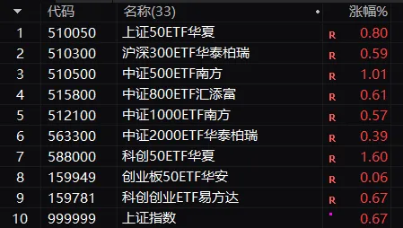 强者恒强,尊重市场