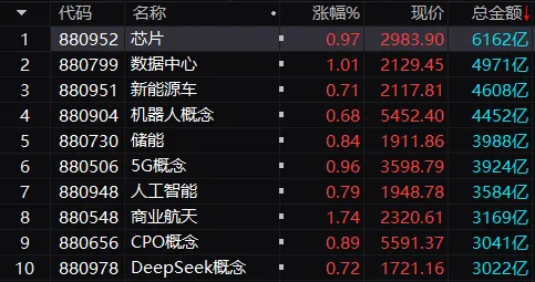 强者恒强,尊重市场