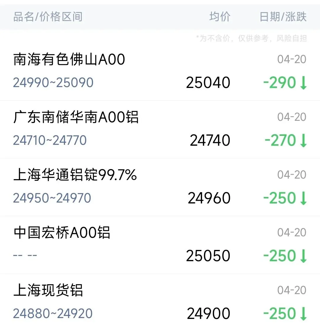 20日各大市场铝锭报价