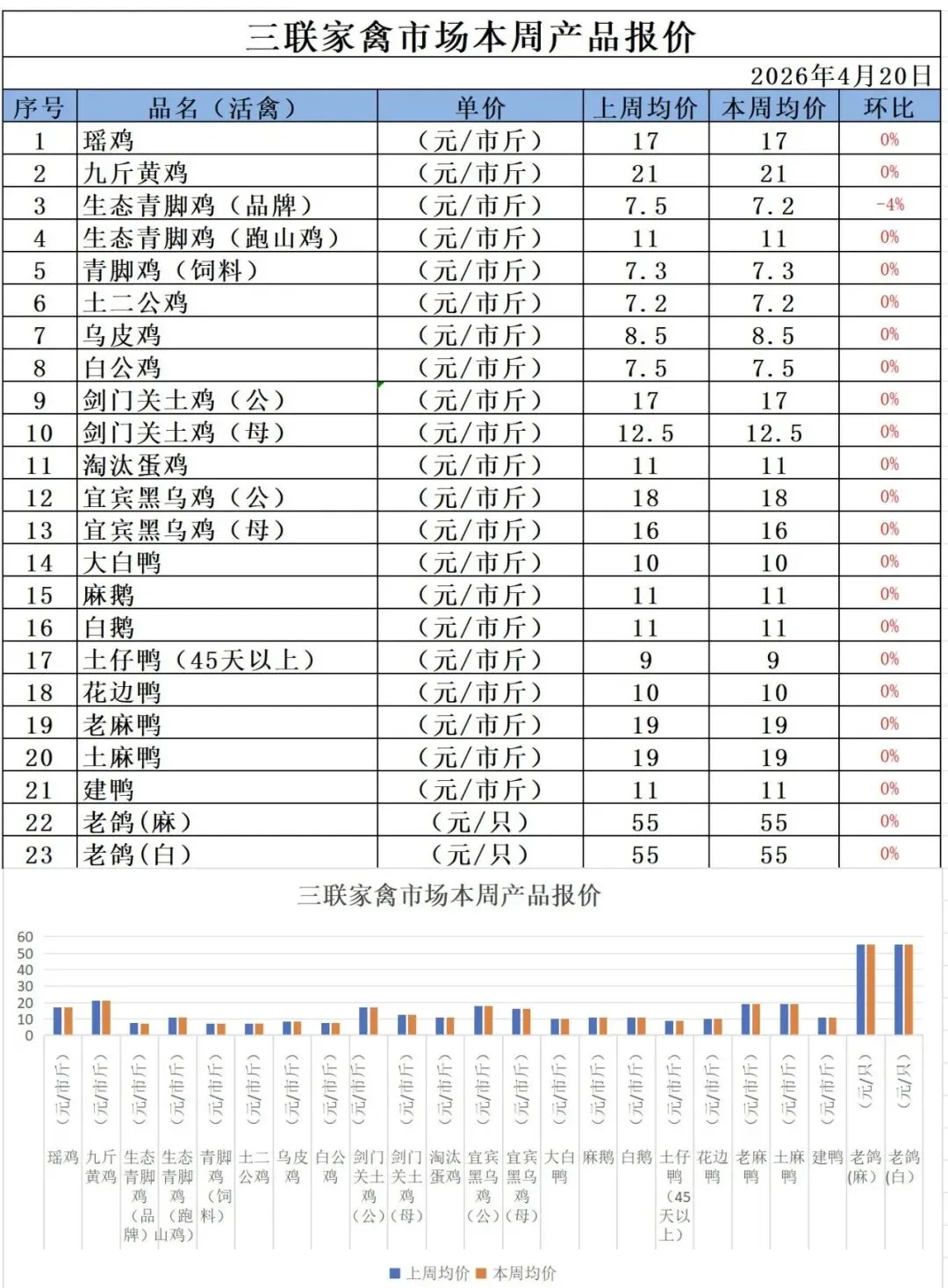 【家禽协会】三联家禽市场本周产品报价