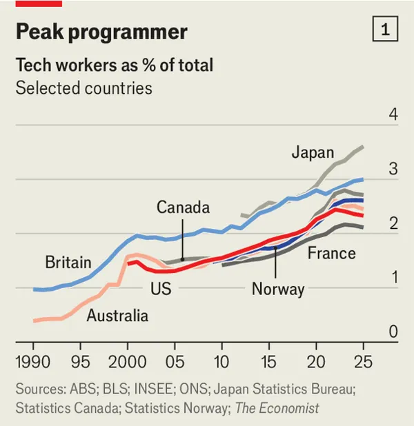 科技行业就业市场崩盘是真实存在的.(现在)别把责任都推给人工智能