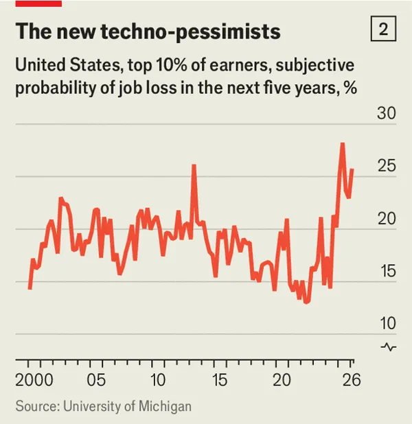 科技行业就业市场崩盘是真实存在的.(现在)别把责任都推给人工智能