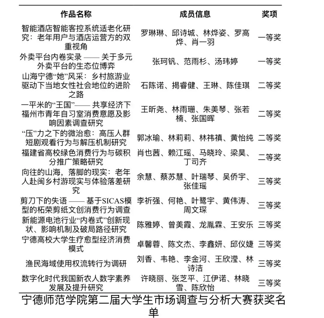 温暖宁师|宁德师范学院第二届大学生市场调查与分析大赛暨“正大杯”第十六届全国大学生调查与分析大赛校内选拔赛圆满举办