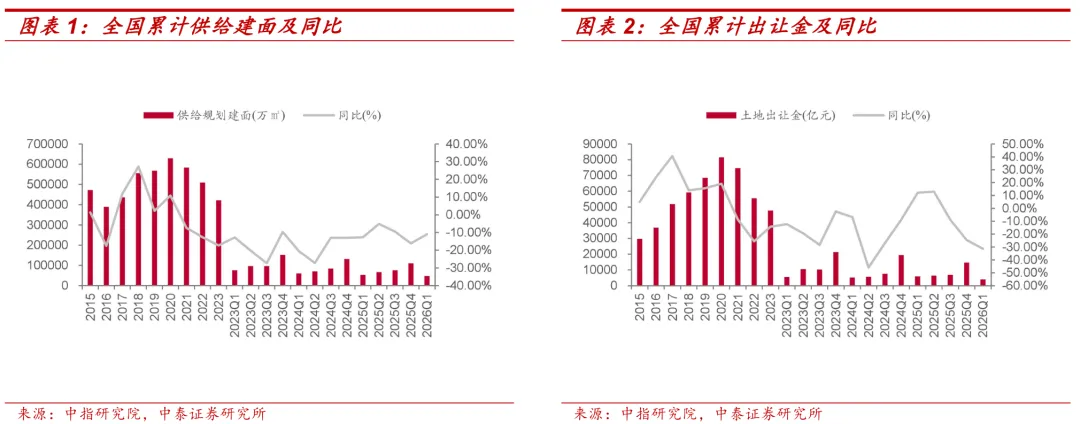 【中泰地产】房地产行业Q1土地市场总结:土地市场量价调整,核心城市高总价地块仍存热度