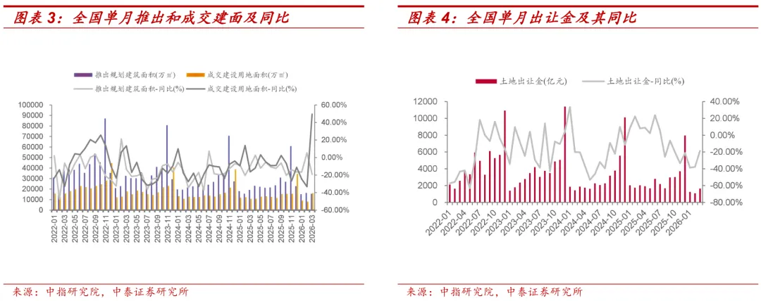 【中泰地产】房地产行业Q1土地市场总结:土地市场量价调整,核心城市高总价地块仍存热度