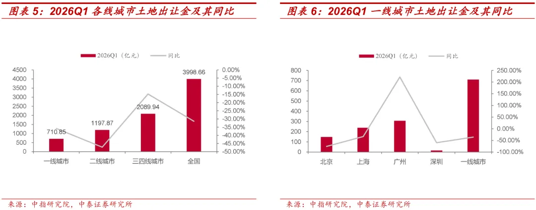 【中泰地产】房地产行业Q1土地市场总结:土地市场量价调整,核心城市高总价地块仍存热度