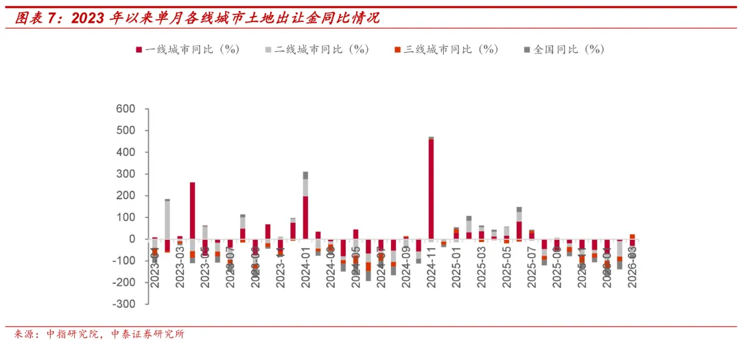 【中泰地产】房地产行业Q1土地市场总结:土地市场量价调整,核心城市高总价地块仍存热度