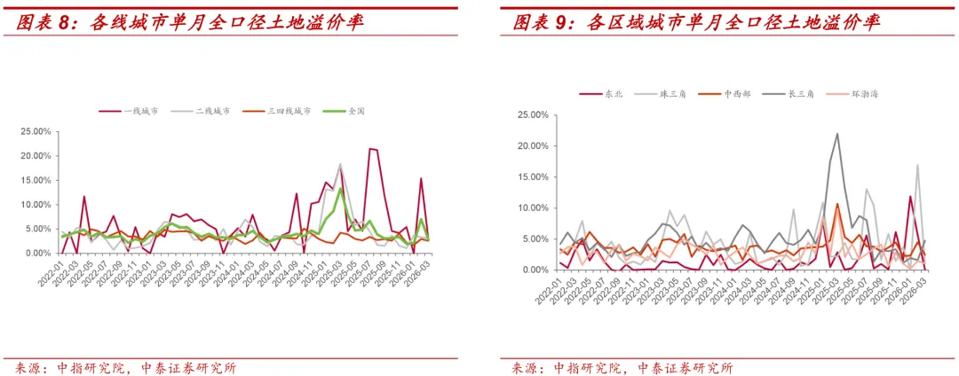 【中泰地产】房地产行业Q1土地市场总结:土地市场量价调整,核心城市高总价地块仍存热度