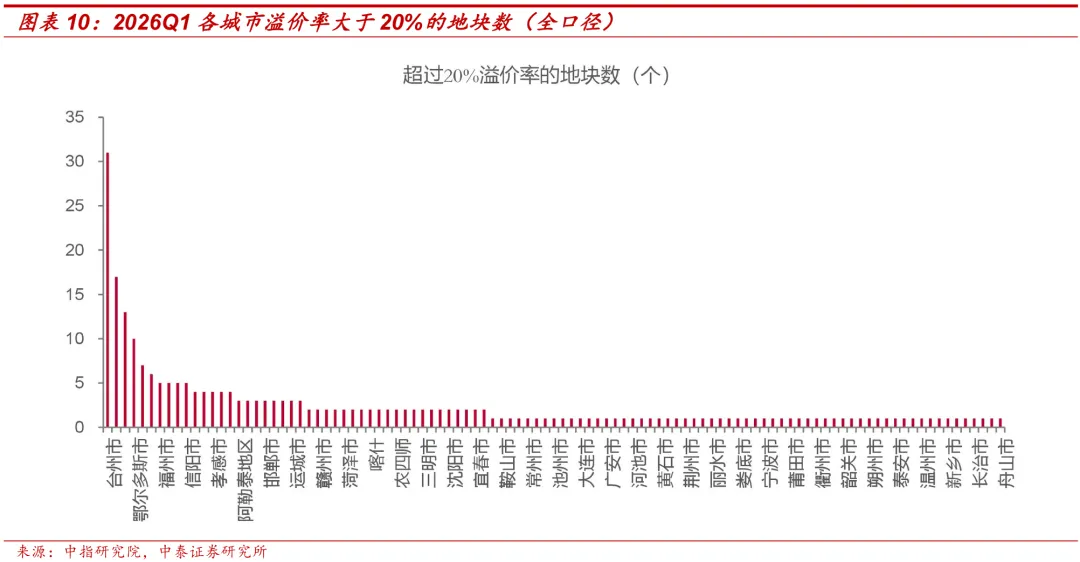 【中泰地产】房地产行业Q1土地市场总结:土地市场量价调整,核心城市高总价地块仍存热度