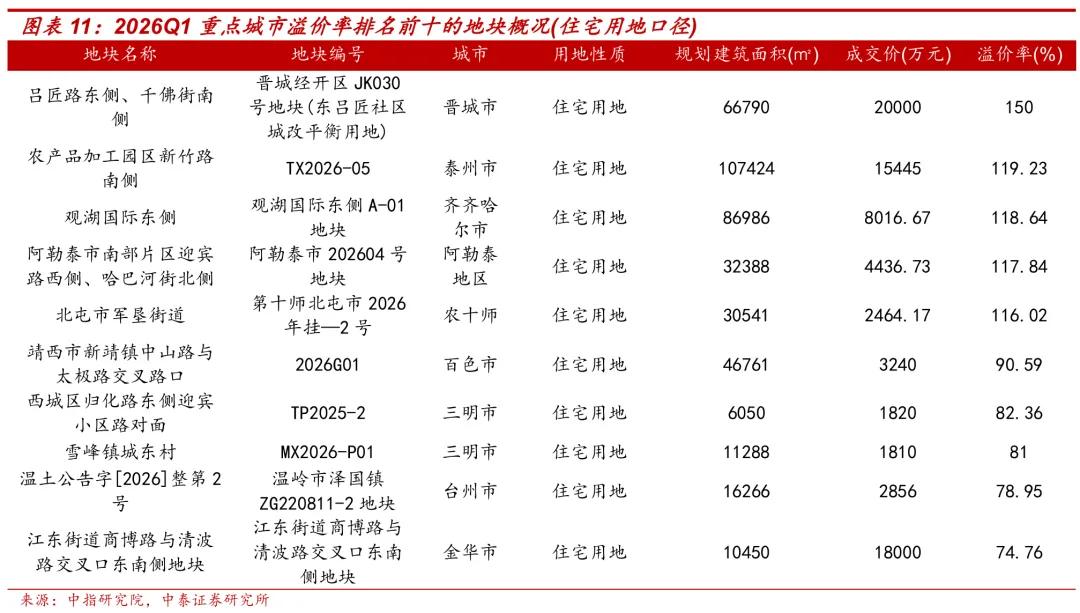 【中泰地产】房地产行业Q1土地市场总结:土地市场量价调整,核心城市高总价地块仍存热度