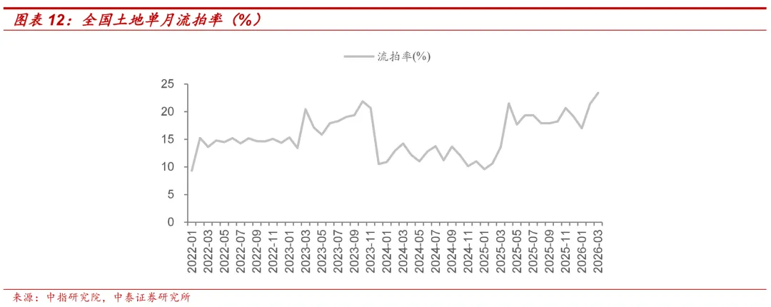 【中泰地产】房地产行业Q1土地市场总结:土地市场量价调整,核心城市高总价地块仍存热度