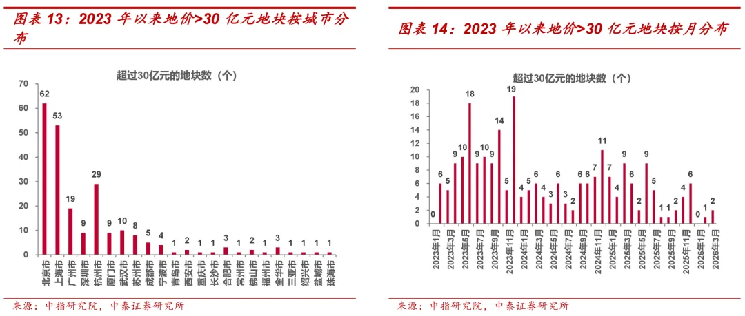 【中泰地产】房地产行业Q1土地市场总结:土地市场量价调整,核心城市高总价地块仍存热度