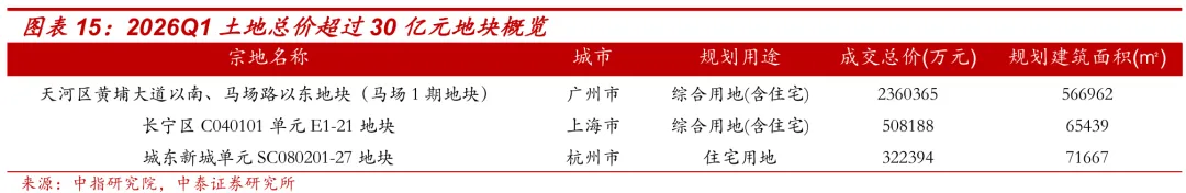 【中泰地产】房地产行业Q1土地市场总结:土地市场量价调整,核心城市高总价地块仍存热度