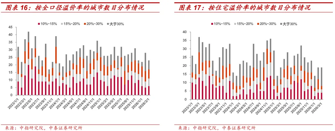 【中泰地产】房地产行业Q1土地市场总结:土地市场量价调整,核心城市高总价地块仍存热度