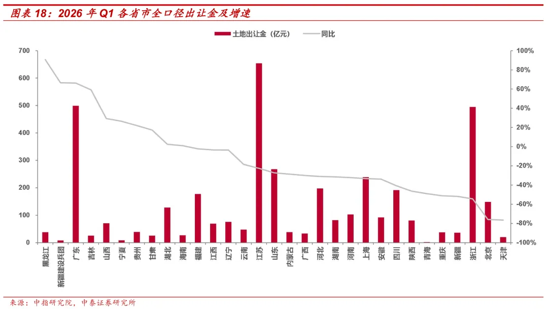 【中泰地产】房地产行业Q1土地市场总结:土地市场量价调整,核心城市高总价地块仍存热度