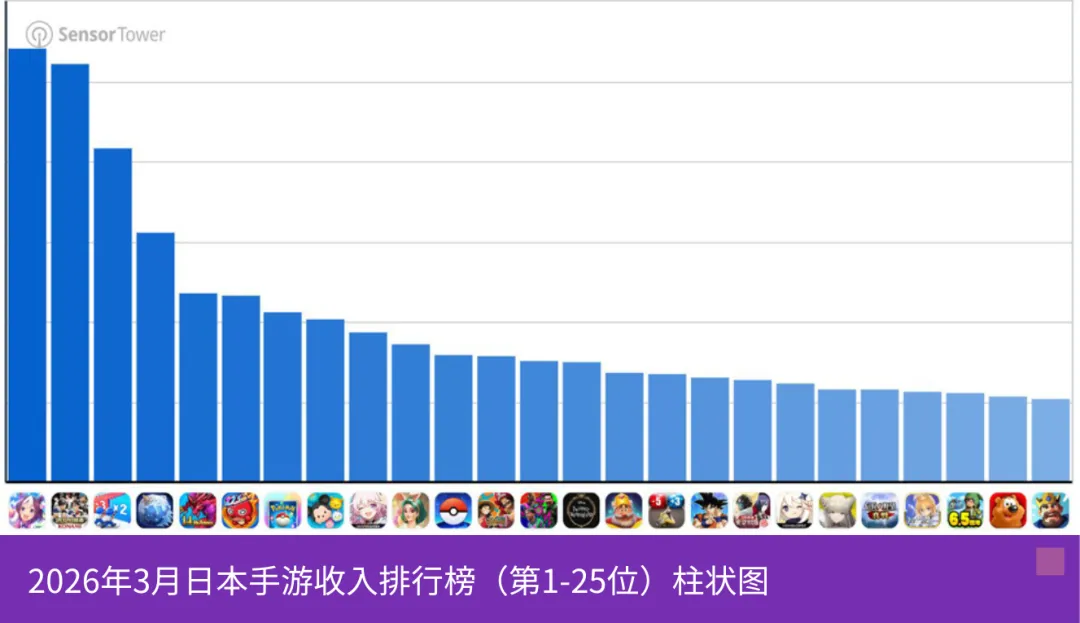 3月日本手游市场收入TOP25:崩铁第9、原神第19,终末地第20