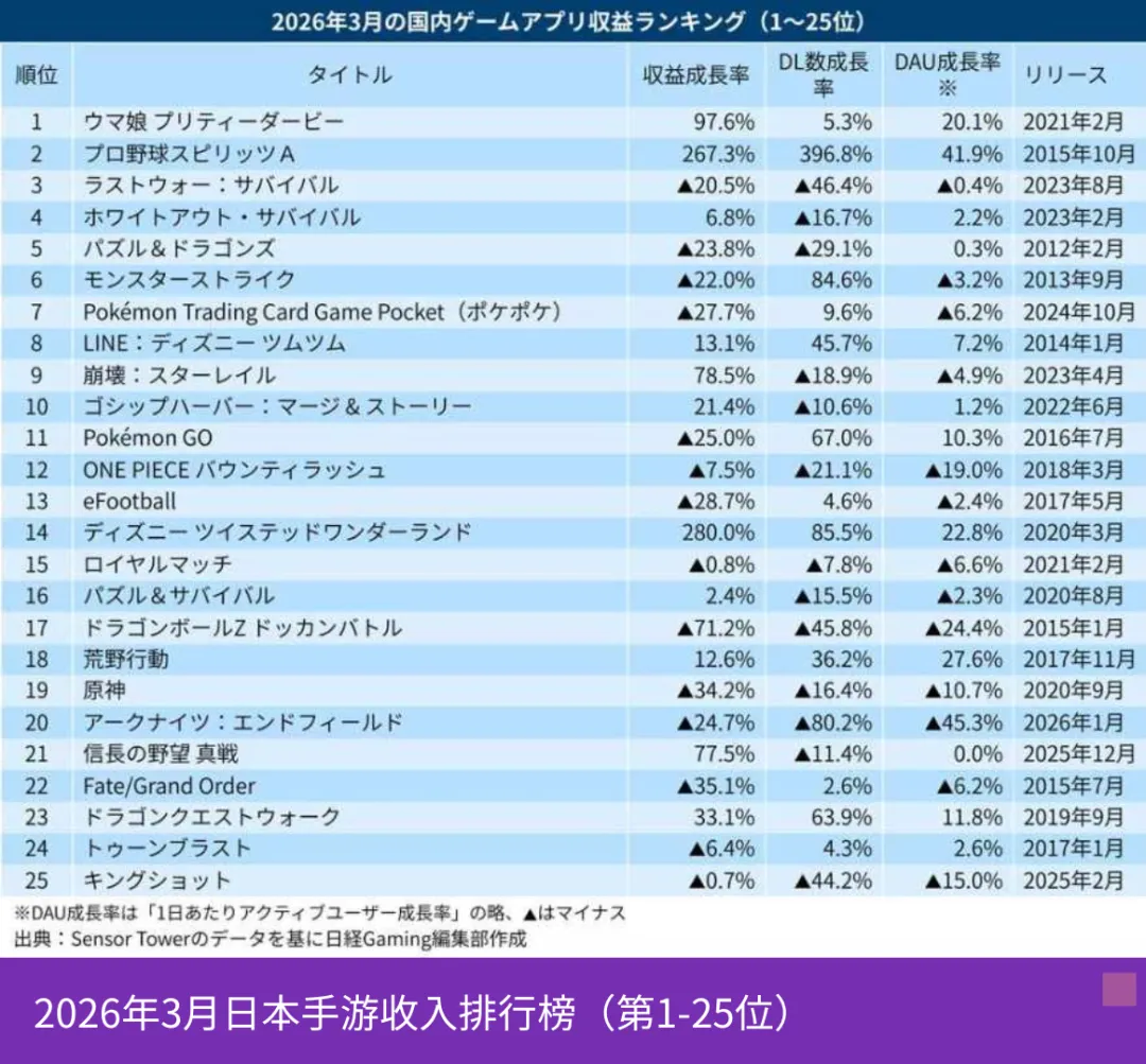 3月日本手游市场收入TOP25:崩铁第9、原神第19,终末地第20