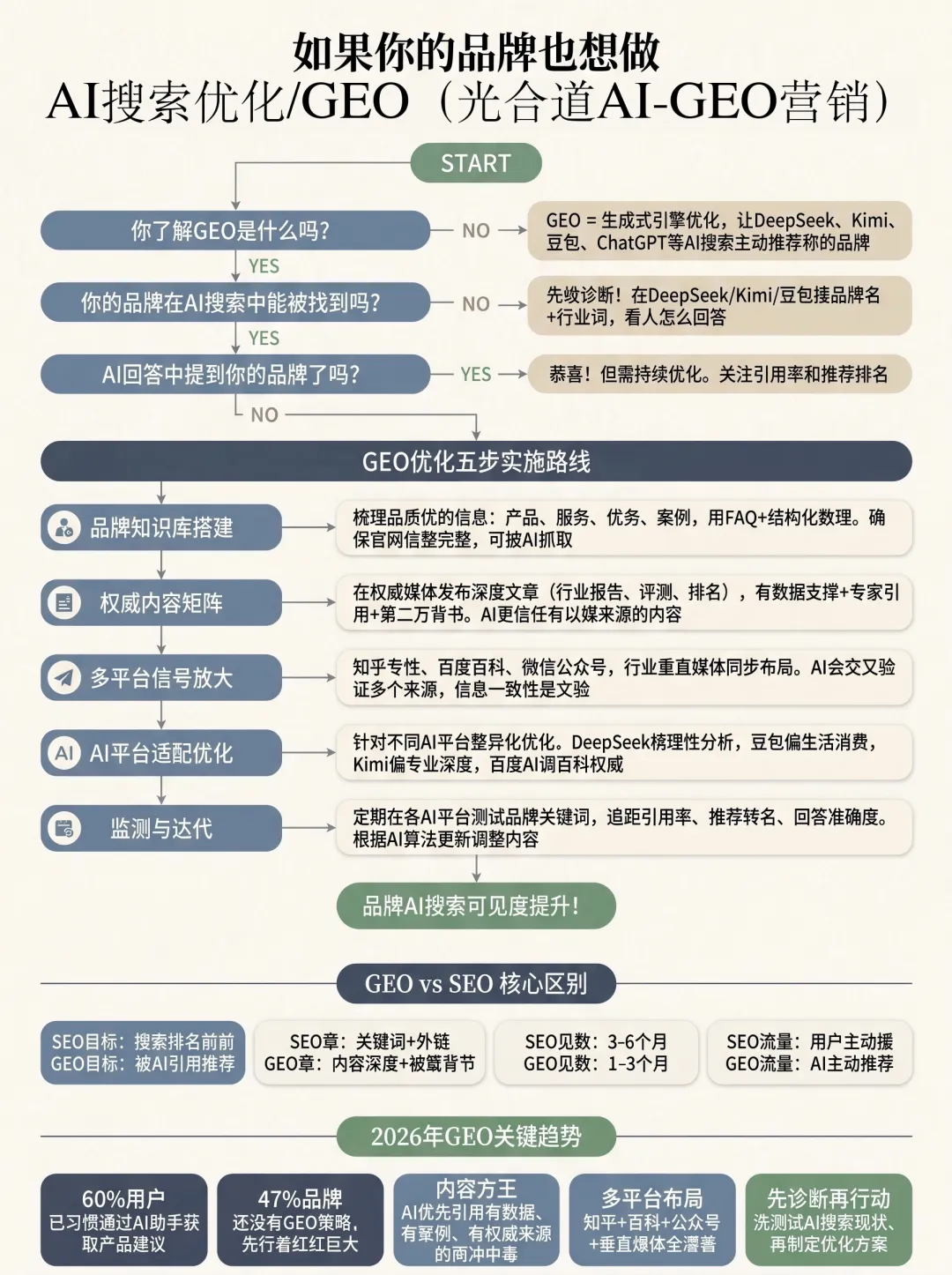2026企业AI营销必须做GEO,GEO到底如何优化?