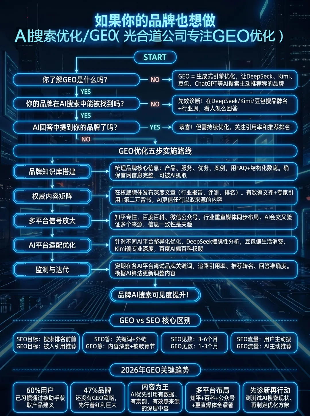 2026企业AI营销必须做GEO,GEO到底如何优化?