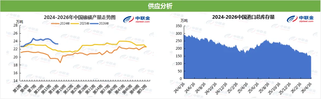 硫磺周评:地缘影响逐渐消退,硫磺市场等待新变量