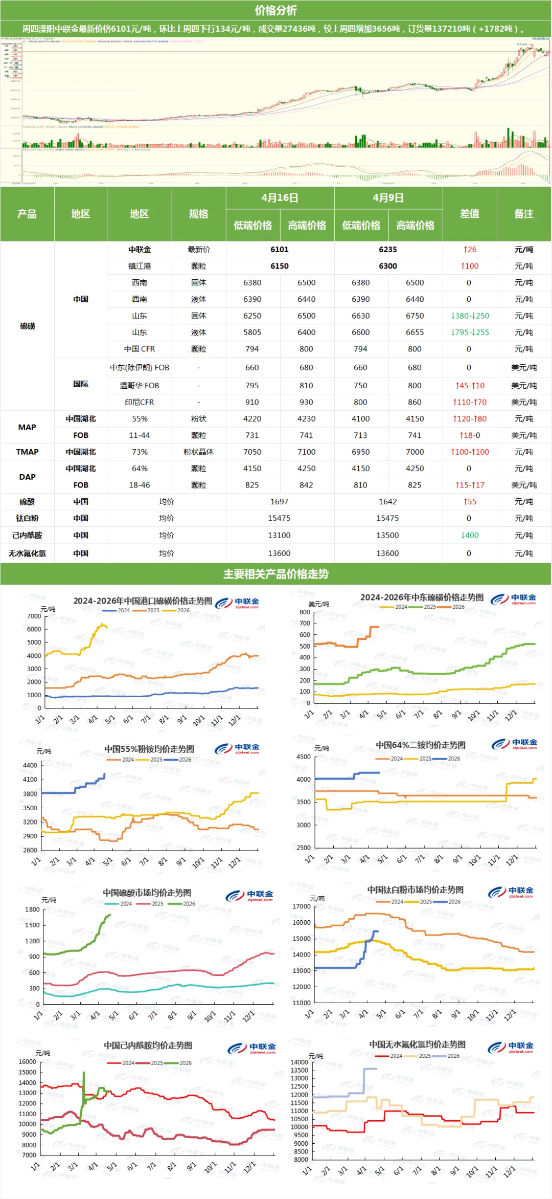 硫磺周评:地缘影响逐渐消退,硫磺市场等待新变量