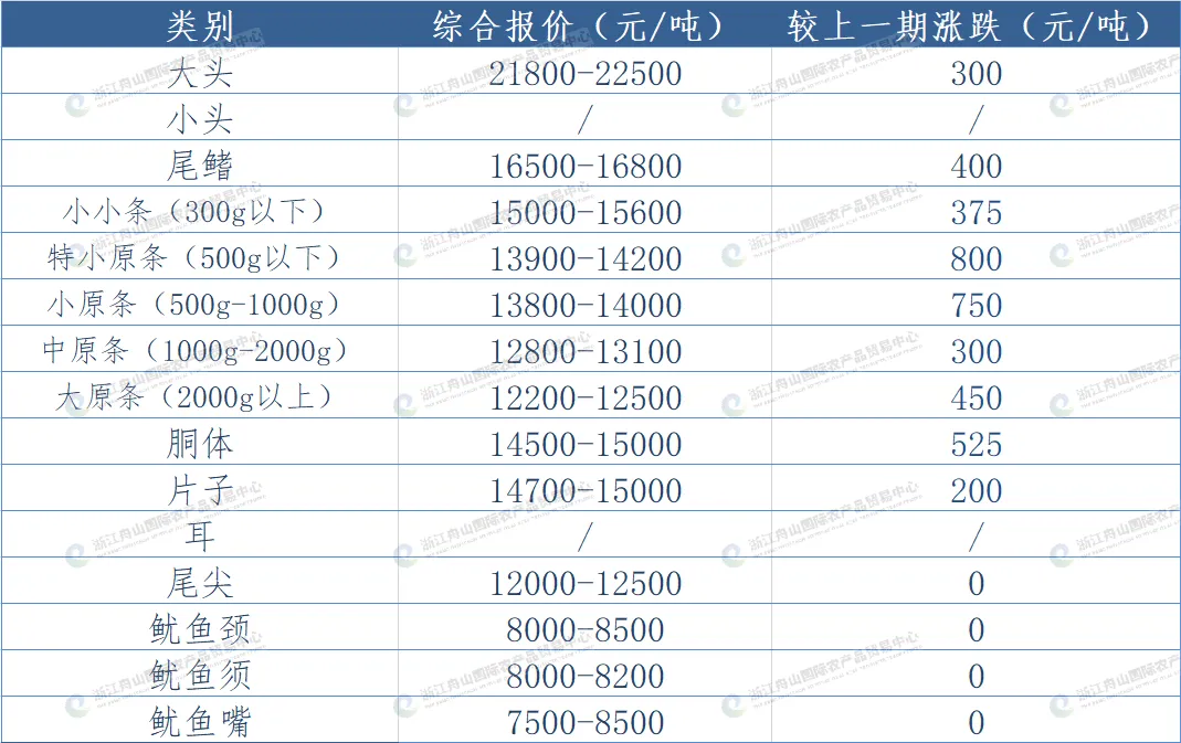 第16周鱿鱼周报|远洋鱿鱼市场阶段性修复,东南太平洋鱿鱼各规格价格普遍回升