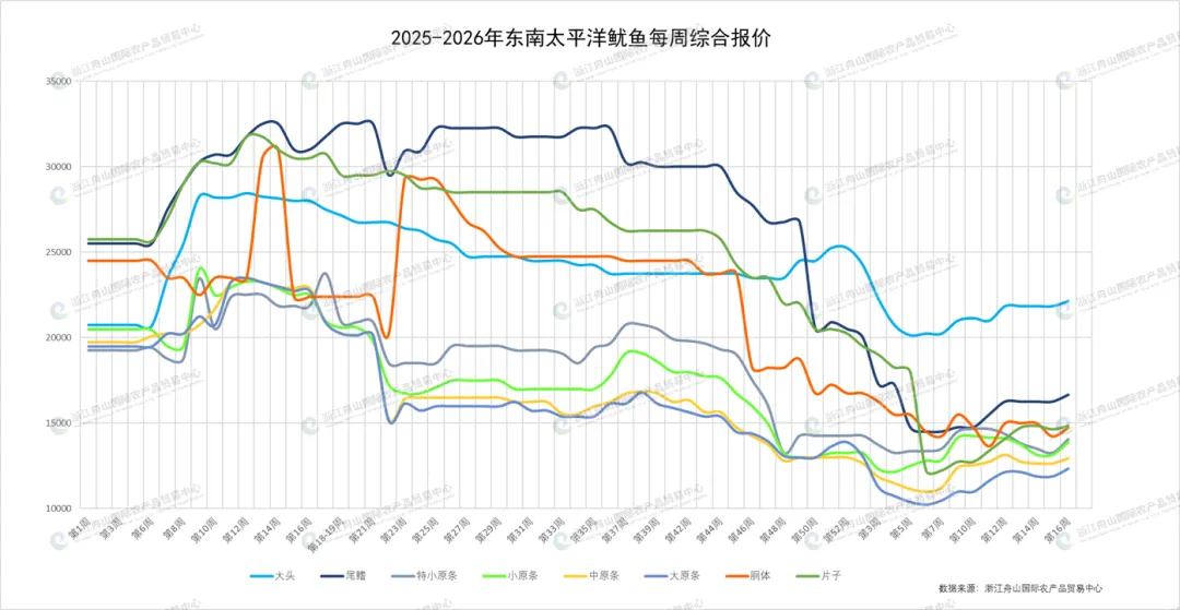 第16周鱿鱼周报|远洋鱿鱼市场阶段性修复,东南太平洋鱿鱼各规格价格普遍回升