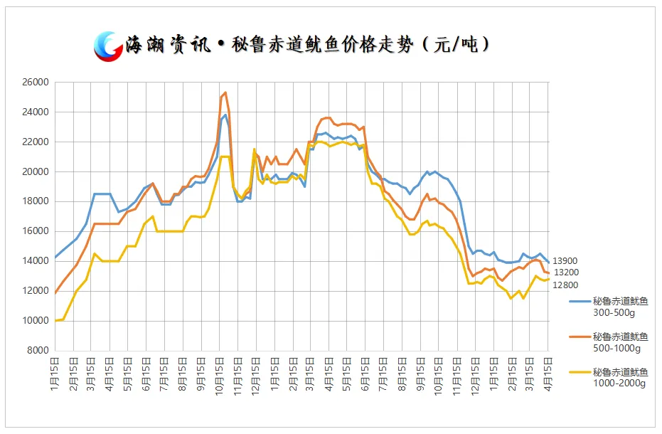 第16周鱿鱼周报|远洋鱿鱼市场阶段性修复,东南太平洋鱿鱼各规格价格普遍回升