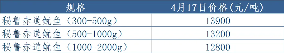 第16周鱿鱼周报|远洋鱿鱼市场阶段性修复,东南太平洋鱿鱼各规格价格普遍回升
