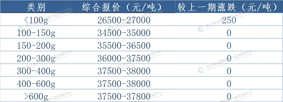 第16周鱿鱼周报|远洋鱿鱼市场阶段性修复,东南太平洋鱿鱼各规格价格普遍回升