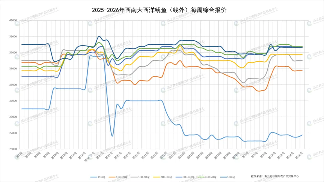 第16周鱿鱼周报|远洋鱿鱼市场阶段性修复,东南太平洋鱿鱼各规格价格普遍回升