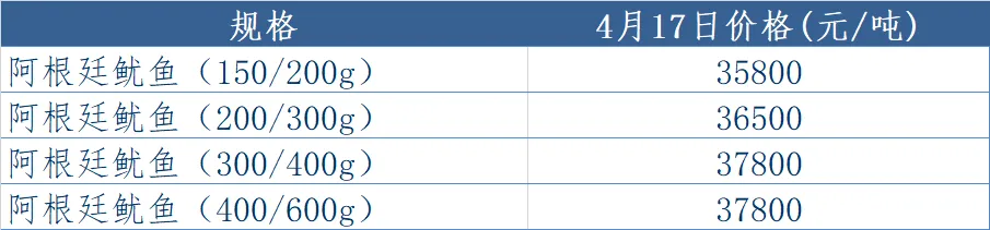 第16周鱿鱼周报|远洋鱿鱼市场阶段性修复,东南太平洋鱿鱼各规格价格普遍回升