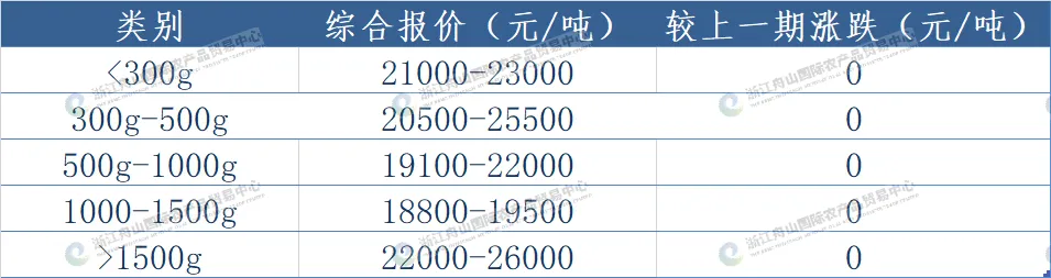 第16周鱿鱼周报|远洋鱿鱼市场阶段性修复,东南太平洋鱿鱼各规格价格普遍回升