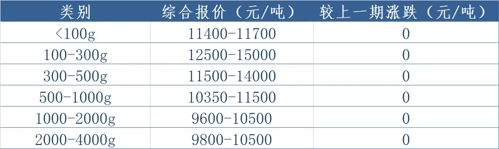 第16周鱿鱼周报|远洋鱿鱼市场阶段性修复,东南太平洋鱿鱼各规格价格普遍回升