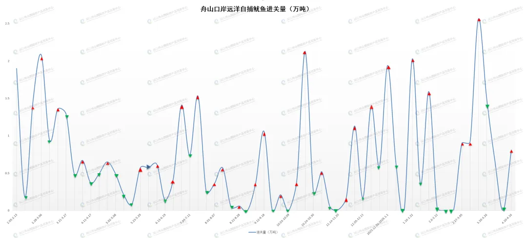 第16周鱿鱼周报|远洋鱿鱼市场阶段性修复,东南太平洋鱿鱼各规格价格普遍回升