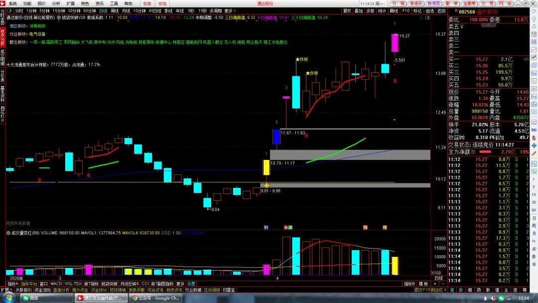 市场主线+业绩净利润断层==无敌