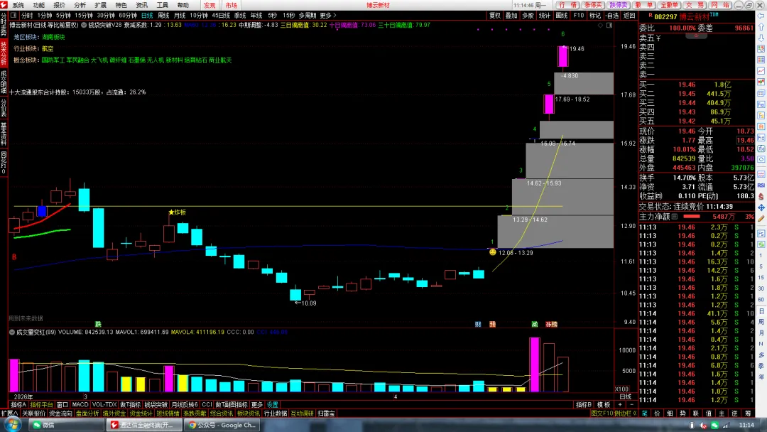 市场主线+业绩净利润断层==无敌