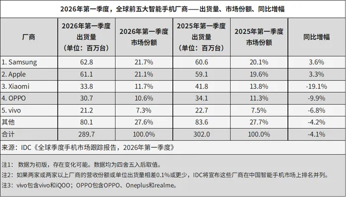 市场洞察:Omdia:2026年Q1全球PC出货量65M台,同比增长3.2% | 2026.04.11~04.17