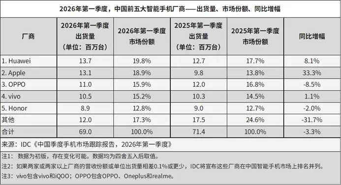市场洞察:Omdia:2026年Q1全球PC出货量65M台,同比增长3.2% | 2026.04.11~04.17