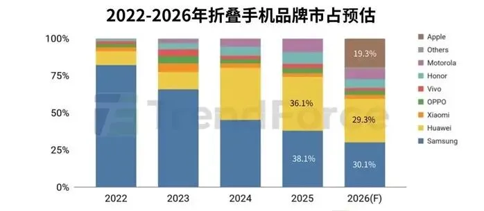 市场洞察:Omdia:2026年Q1全球PC出货量65M台,同比增长3.2% | 2026.04.11~04.17