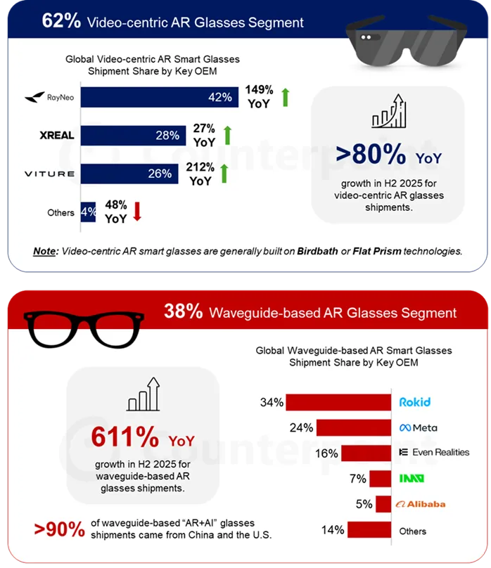 市场洞察:Omdia:2026年Q1全球PC出货量65M台,同比增长3.2% | 2026.04.11~04.17