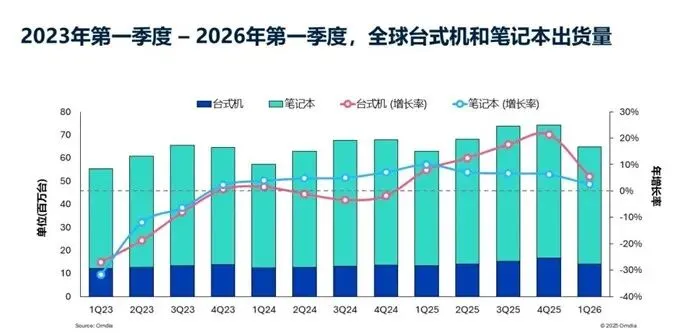 市场洞察:Omdia:2026年Q1全球PC出货量65M台,同比增长3.2% | 2026.04.11~04.17