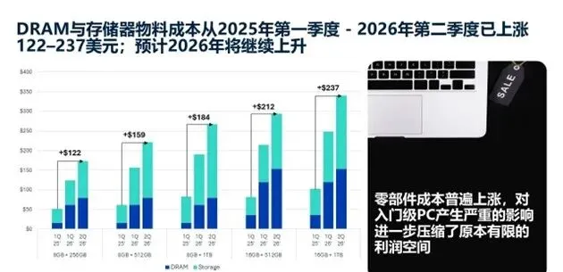 市场洞察:Omdia:2026年Q1全球PC出货量65M台,同比增长3.2% | 2026.04.11~04.17