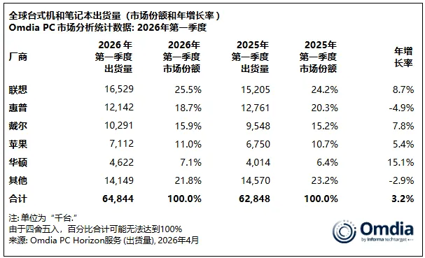市场洞察:Omdia:2026年Q1全球PC出货量65M台,同比增长3.2% | 2026.04.11~04.17