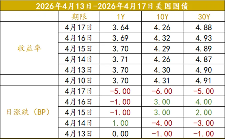 众和研究 | 境外债本周市场观察(4.13-4.17)