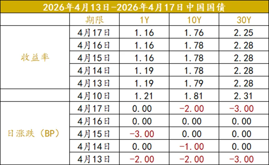 众和研究 | 境外债本周市场观察(4.13-4.17)