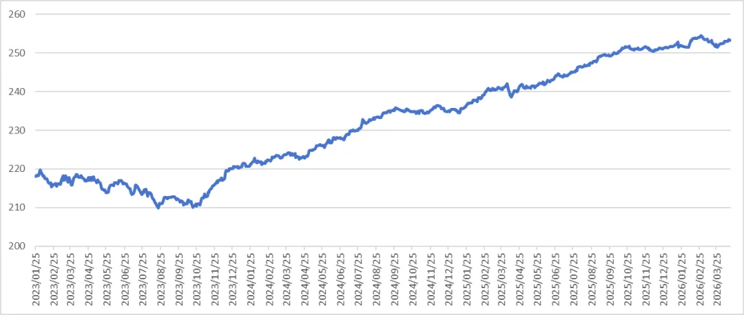众和研究 | 境外债本周市场观察(4.13-4.17)