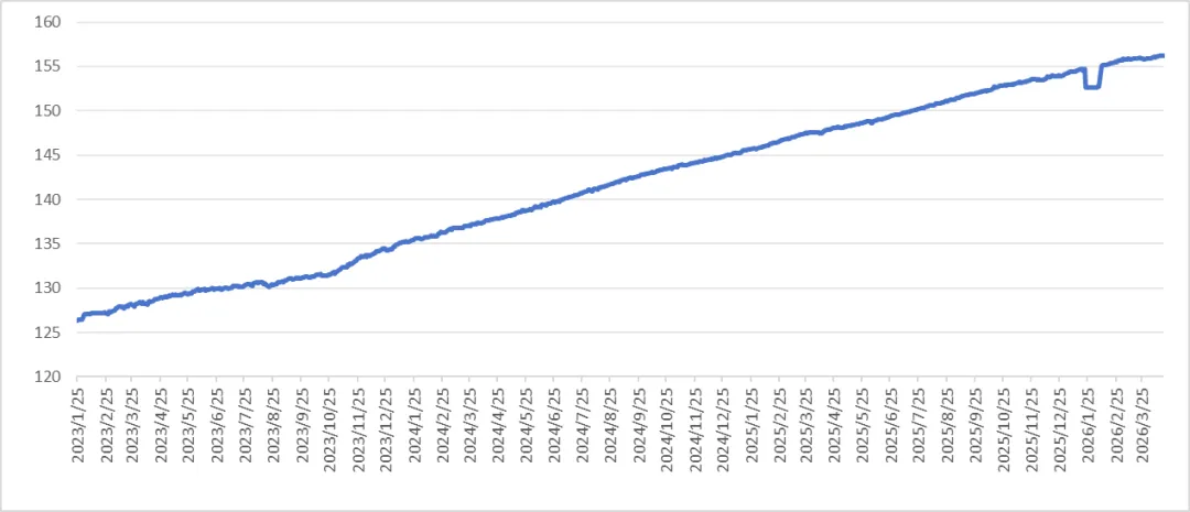 众和研究 | 境外债本周市场观察(4.13-4.17)